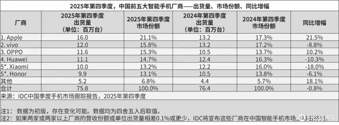 2025手机圈大洗牌,苹果、三星霸榜,华为国内逆袭!