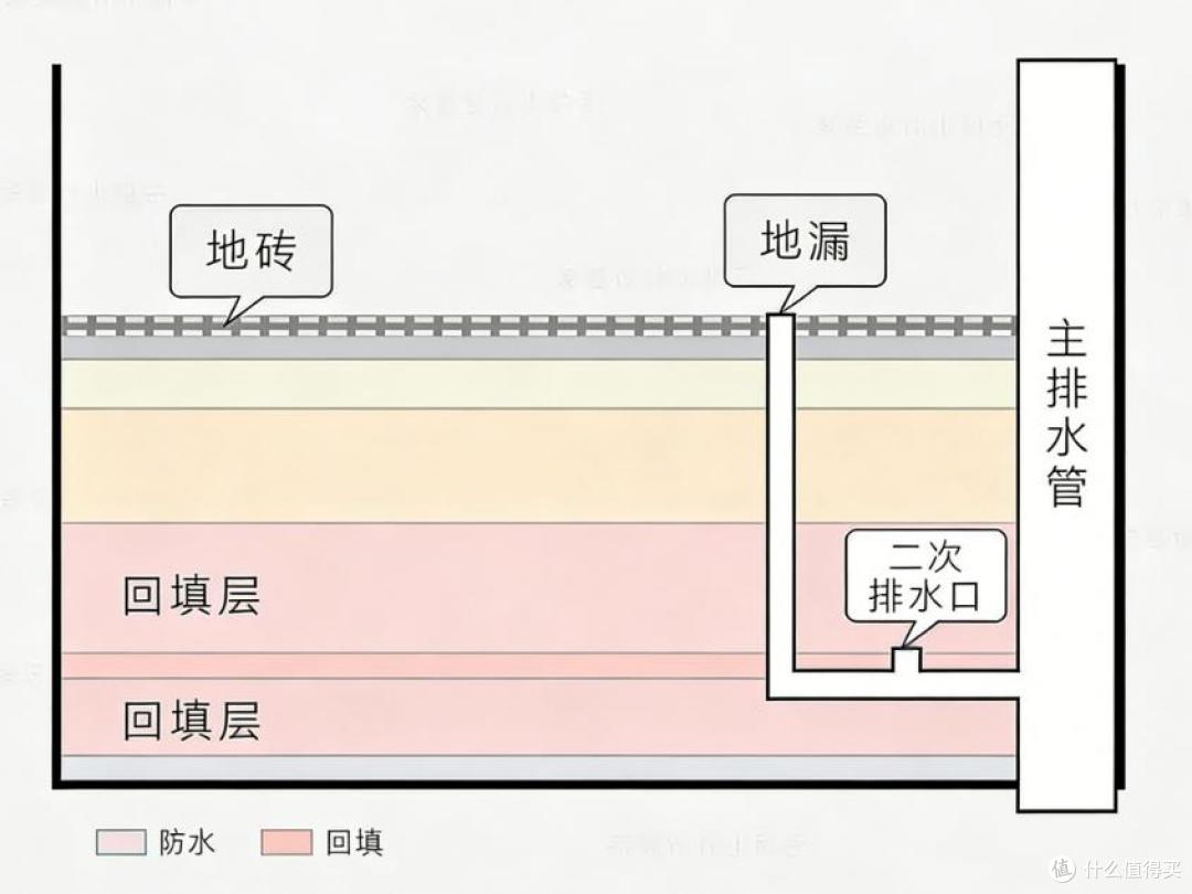 辩论贴！安装了中央汇集器还需要做二次排水么？