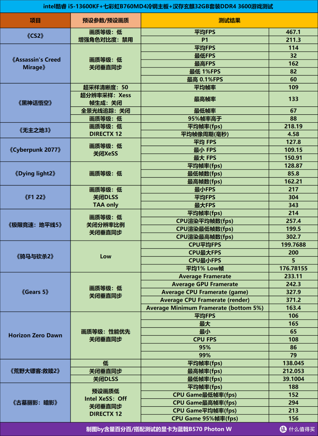英特尔酷睿i5-13600KF与七彩虹B760MD4冷钢主机性能实测