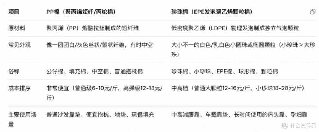 靠垫用pp棉还是珍珠棉好？千万别选错了，其实两者差异极大！
