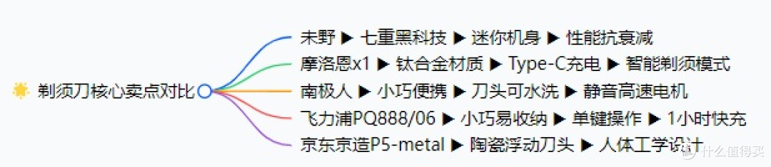 迷你剃须刀什么品牌最好用?五大排名推荐,五款品牌走心清单