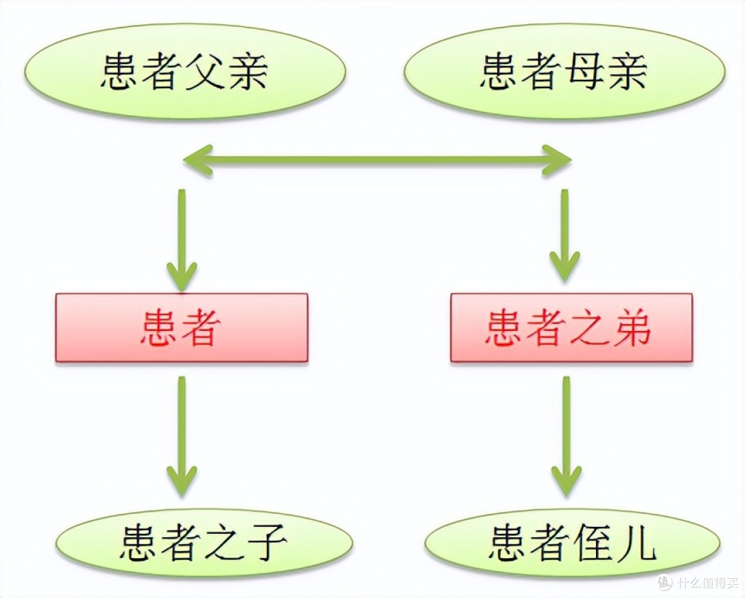 面对简易遗传病，我们如何判断？