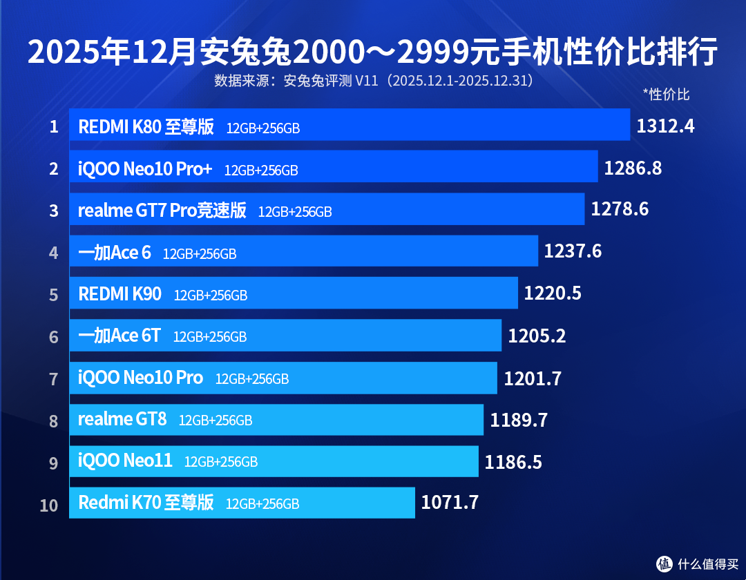 中端手机性价比排名出炉:红米K90仅排第五,第一名涨价了