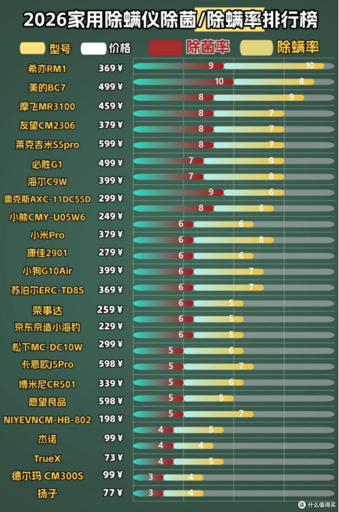 除螨仪值不值得买呢?2026十大家居好用除螨仪!养宠党必看!