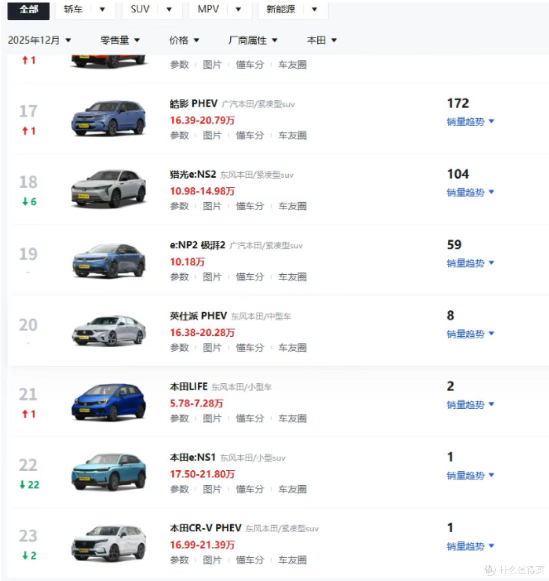新款飞度上市，6.68万元，外观调整，搭1.5L发动机，限量3000台
