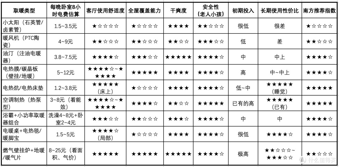 降温潮来袭,南方家庭到底该买哪种取暖器?这样选经济实惠又好用
