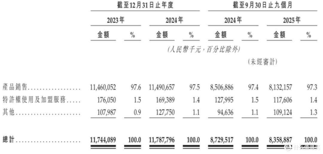 钱大妈闯上市：百亿GMV难掩业绩隐忧，如何平衡规模与风险？