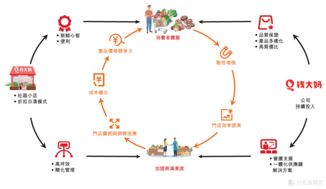 钱大妈闯上市：百亿GMV难掩业绩隐忧，如何平衡规模与风险？