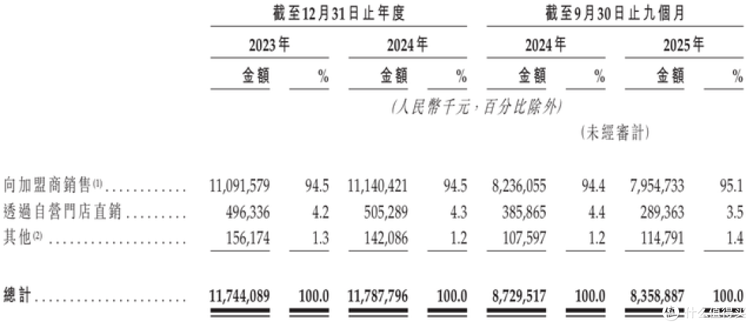 钱大妈闯上市：百亿GMV难掩业绩隐忧，如何平衡规模与风险？