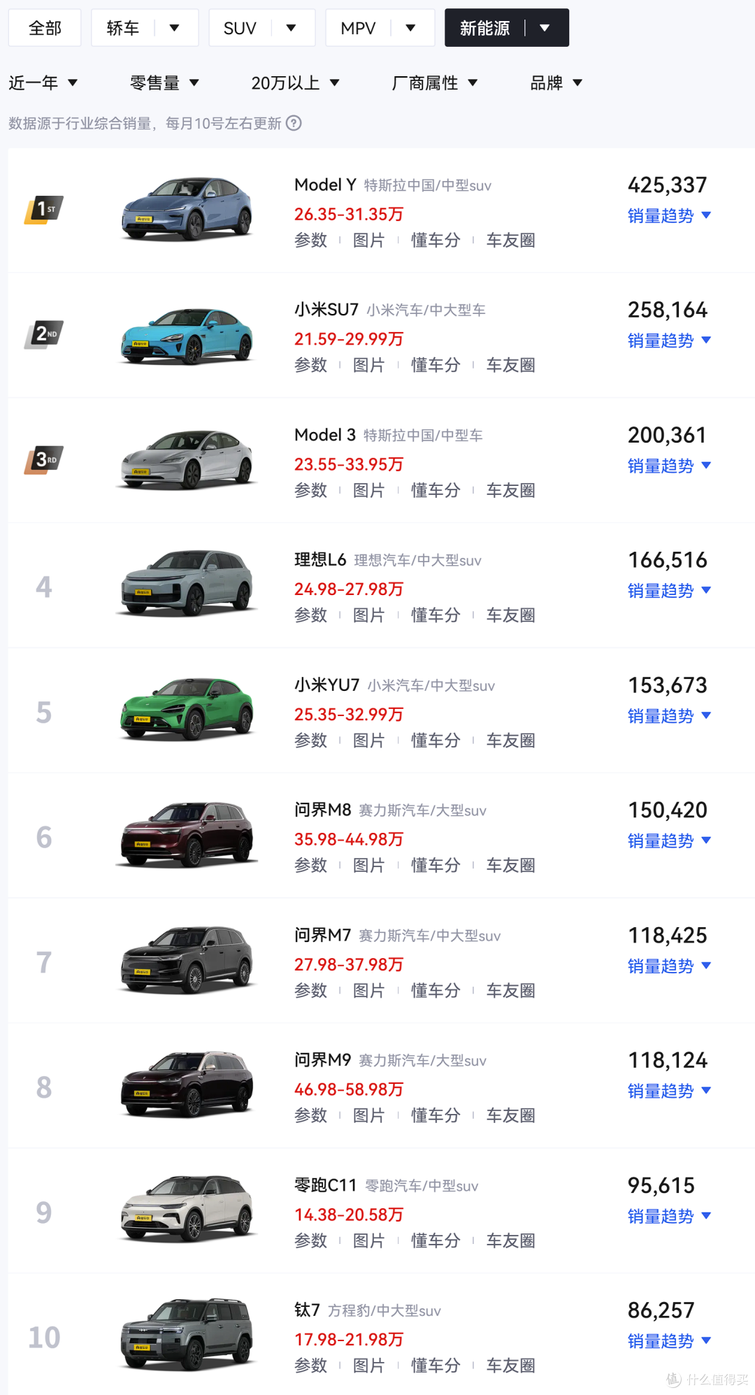 小米官方宣布:SU7是20万以上轿车销冠,YU7是中大型SUV销冠!