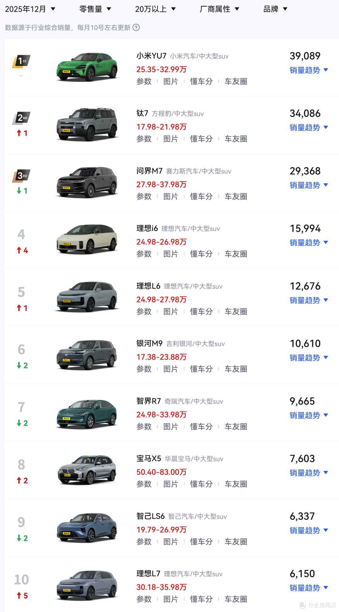 小米官方宣布:SU7是20万以上轿车销冠,YU7是中大型SUV销冠!