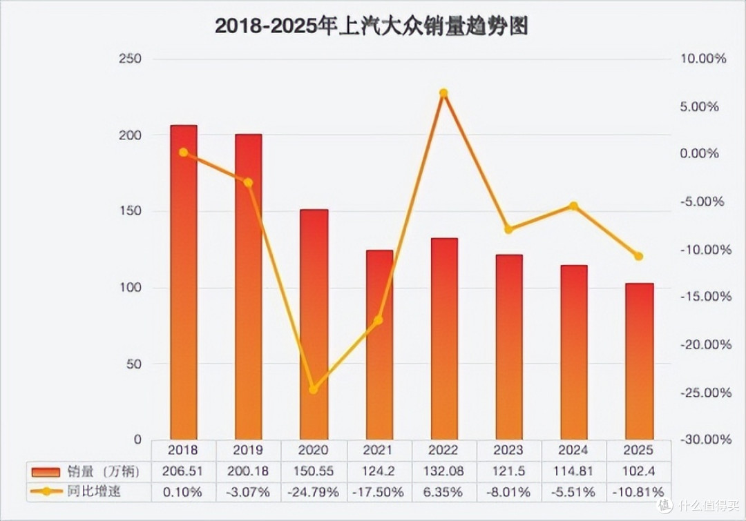 上汽大众站在十字路口:销量“三连降”,总经理陶海龙如何抉择?
