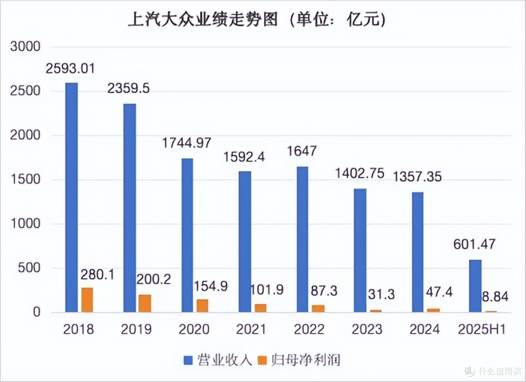 上汽大众站在十字路口:销量“三连降”,总经理陶海龙如何抉择?