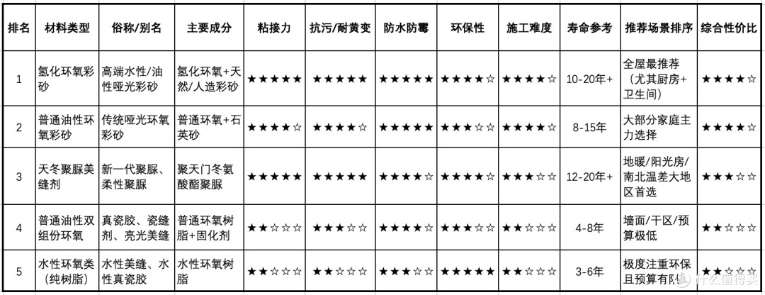 美缝剂材料怎么选才靠谱?90%的人都选错了,看完保证不踩坑!