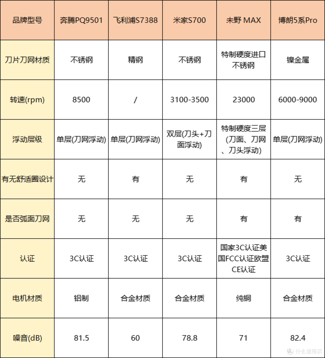 变帅0成本!剃须刀品牌十大排名哪个牌子的好?一剃即净超省事