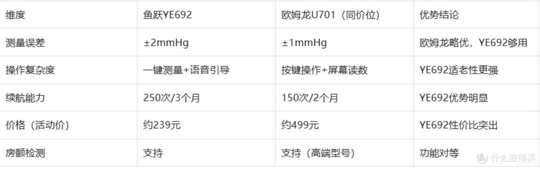 鱼跃YE692血压计——医用级精准与适老设计的平衡之道