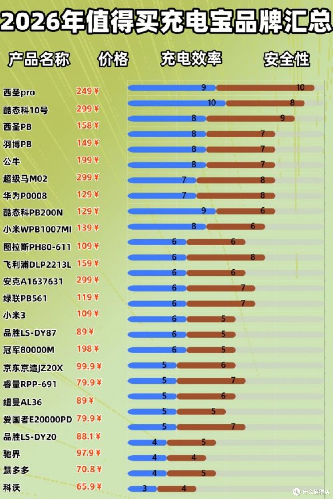 哪个牌子充电宝耐用质量好又便宜?10款2026年充电宝性价比高牌子