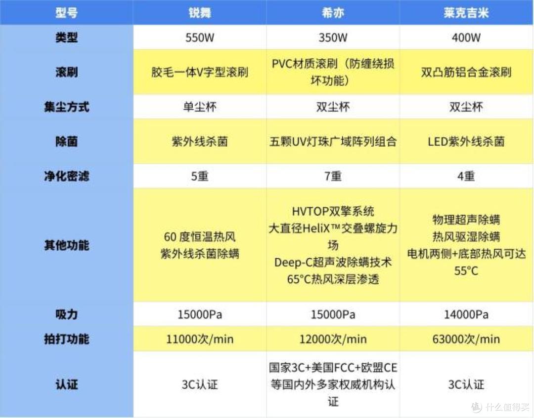三款热门除螨仪实测横评：希亦、锐舞、莱克吉米，一文带你看懂
