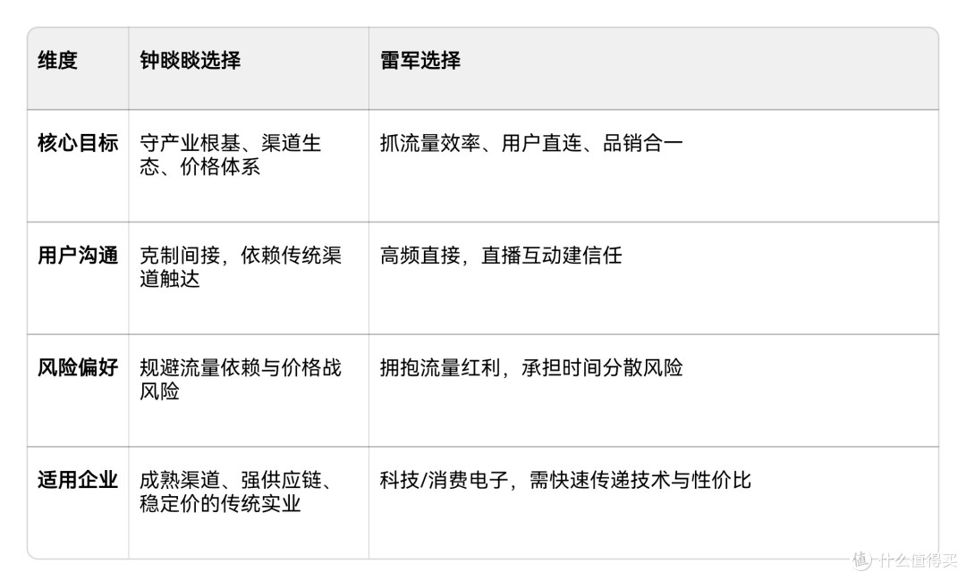 钟睒睒“看不起”vs雷军高频播：企业家直播的两种价值选择