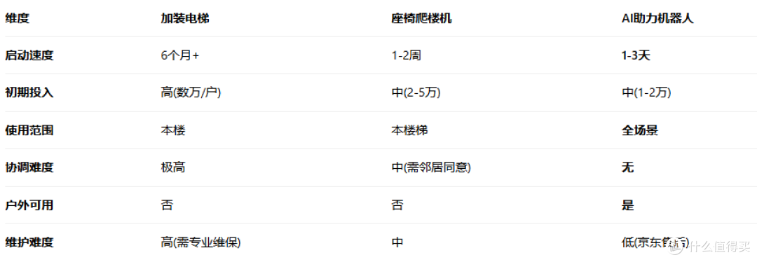 对比表