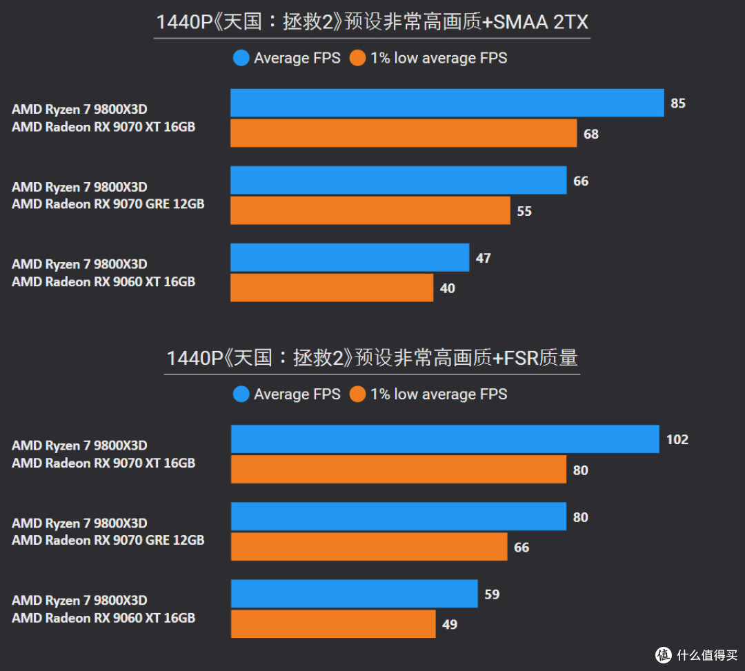 挑战2025年度10款3A游戏:9070 XT、9070 GRE、9060 XT帧数测试