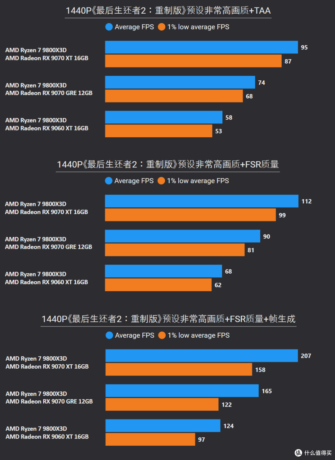 挑战2025年度10款3A游戏:9070 XT、9070 GRE、9060 XT帧数测试