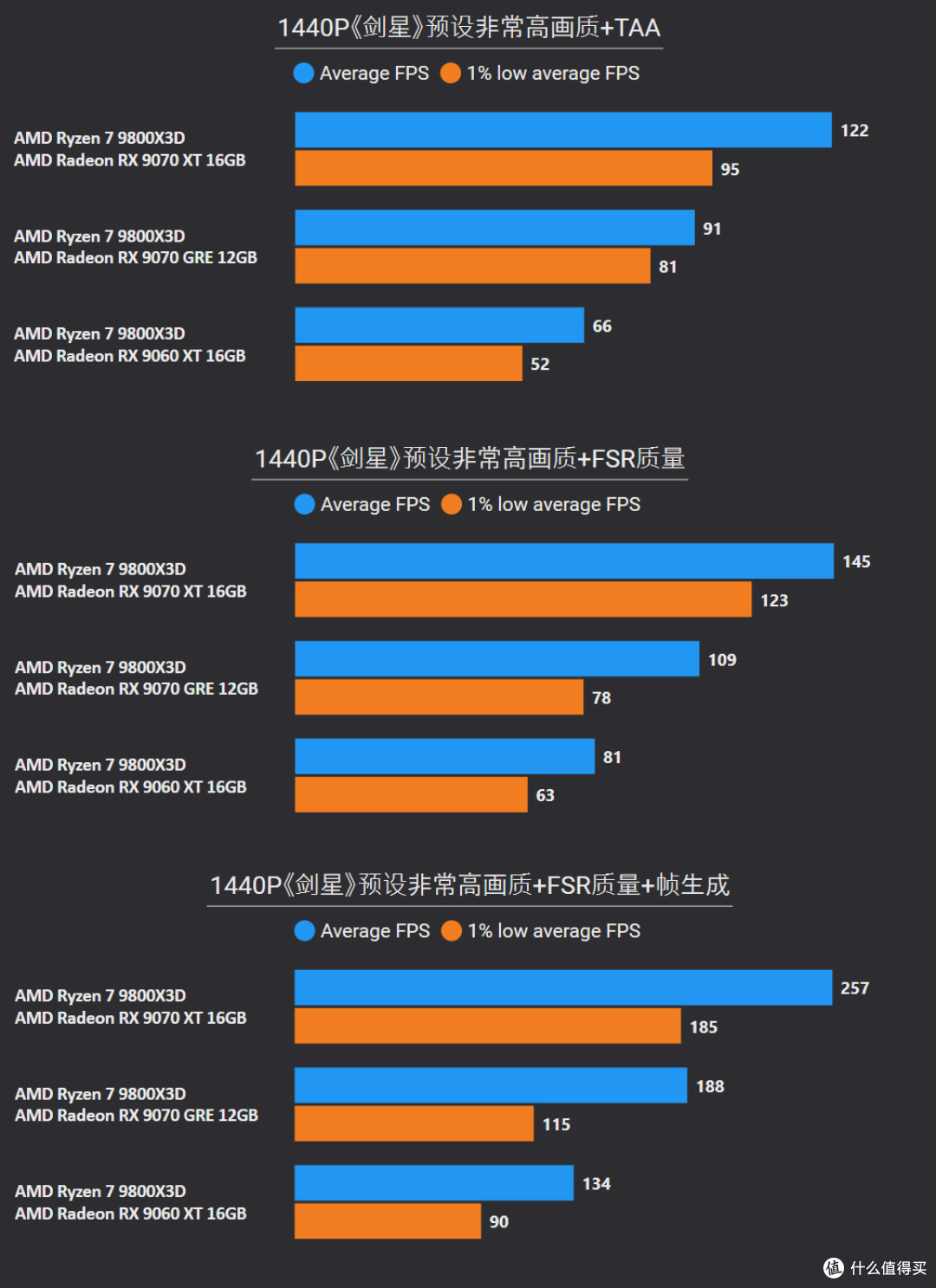 挑战2025年度10款3A游戏:9070 XT、9070 GRE、9060 XT帧数测试