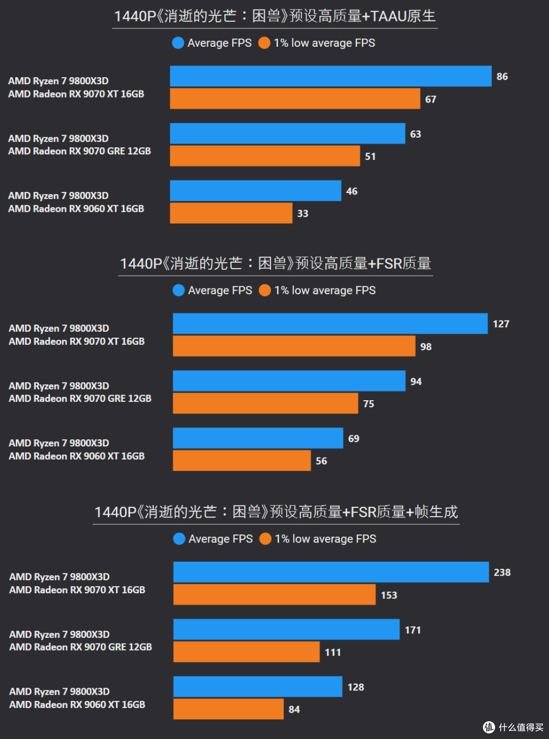 挑战2025年度10款3A游戏:9070 XT、9070 GRE、9060 XT帧数测试