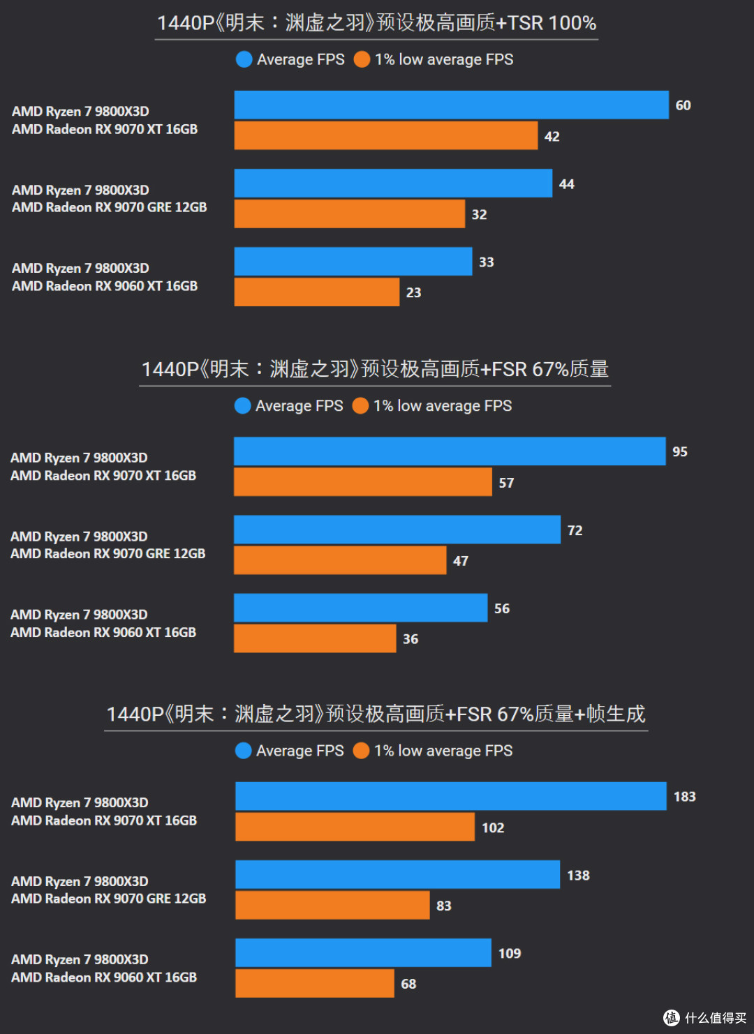 挑战2025年度10款3A游戏:9070 XT、9070 GRE、9060 XT帧数测试