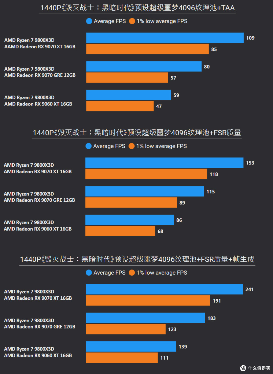 挑战2025年度10款3A游戏:9070 XT、9070 GRE、9060 XT帧数测试