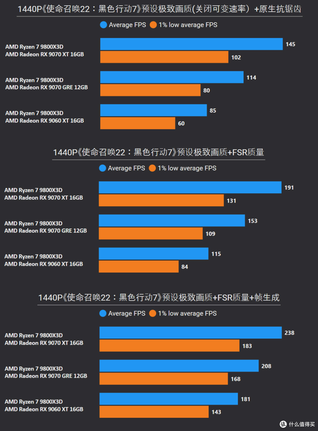 挑战2025年度10款3A游戏:9070 XT、9070 GRE、9060 XT帧数测试
