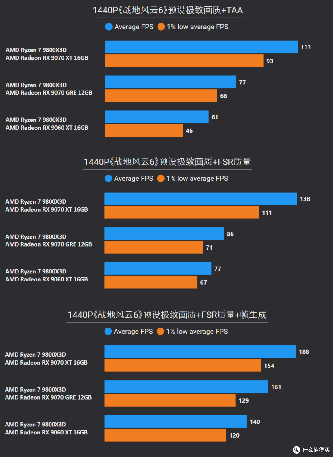 挑战2025年度10款3A游戏:9070 XT、9070 GRE、9060 XT帧数测试