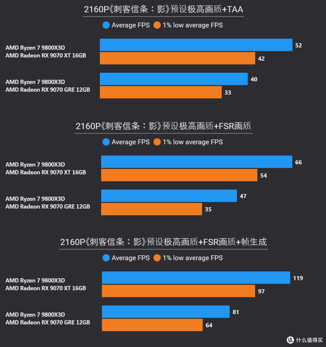 挑战2025年度10款3A游戏:9070 XT、9070 GRE、9060 XT帧数测试