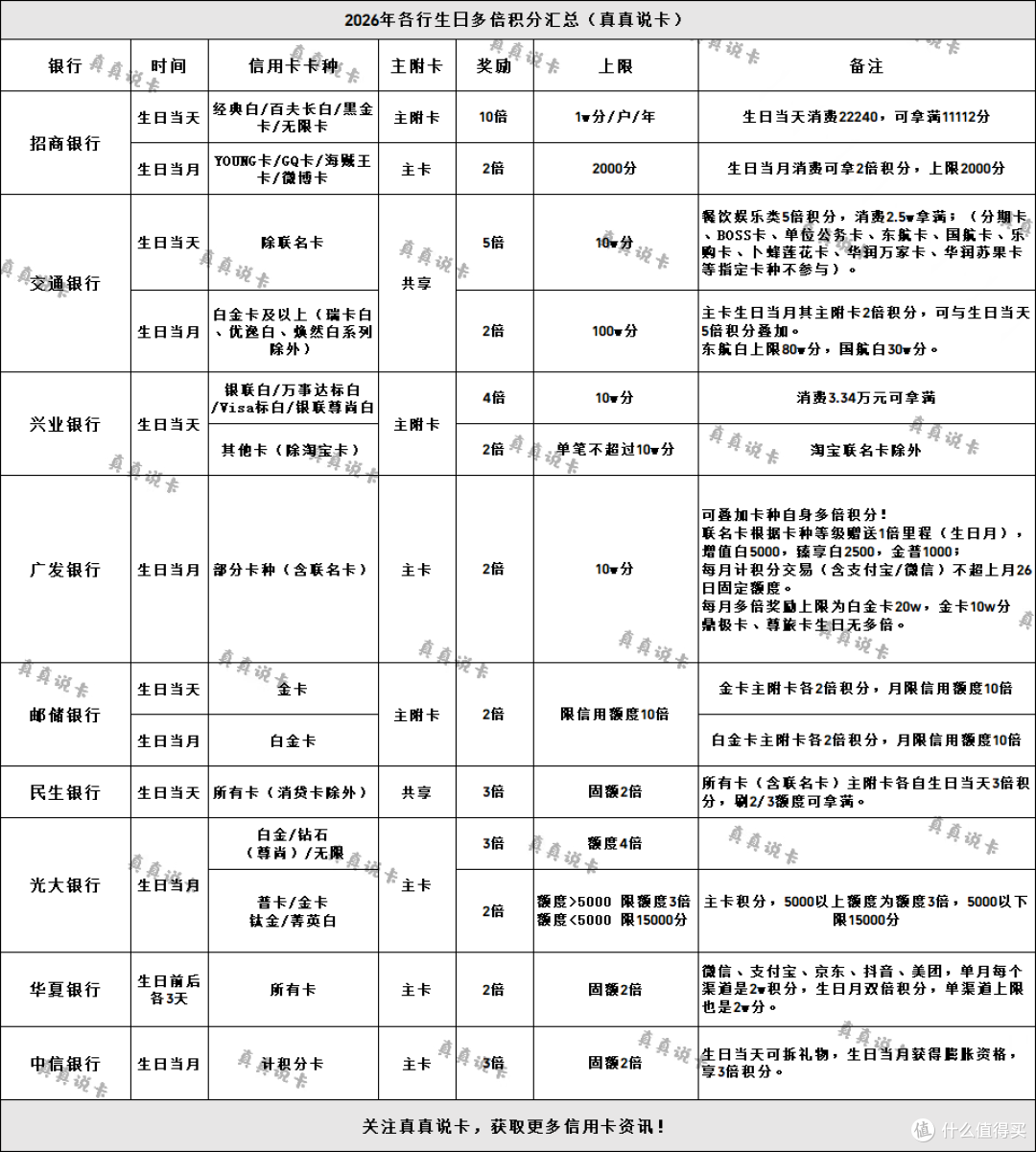 2026生日撸毛地图:各行生日多倍分汇总!