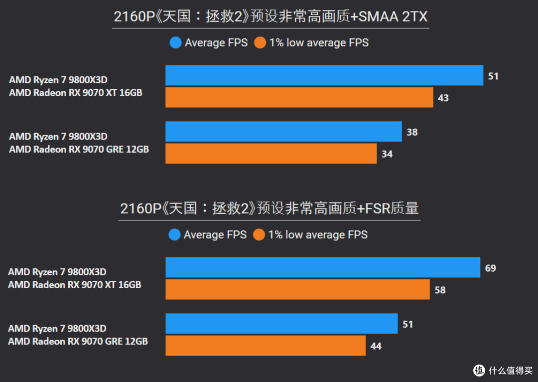 挑战2025年度10款3A游戏:9070 XT、9070 GRE、9060 XT帧数测试