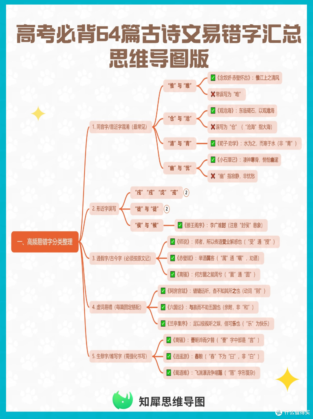 高考必背64篇古诗文易错字汇总,一张思维导图帮你避坑