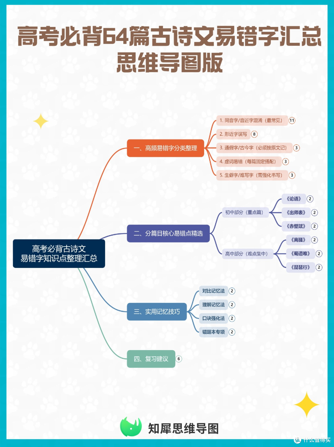 高考必背64篇古诗文易错字汇总,一张思维导图帮你避坑