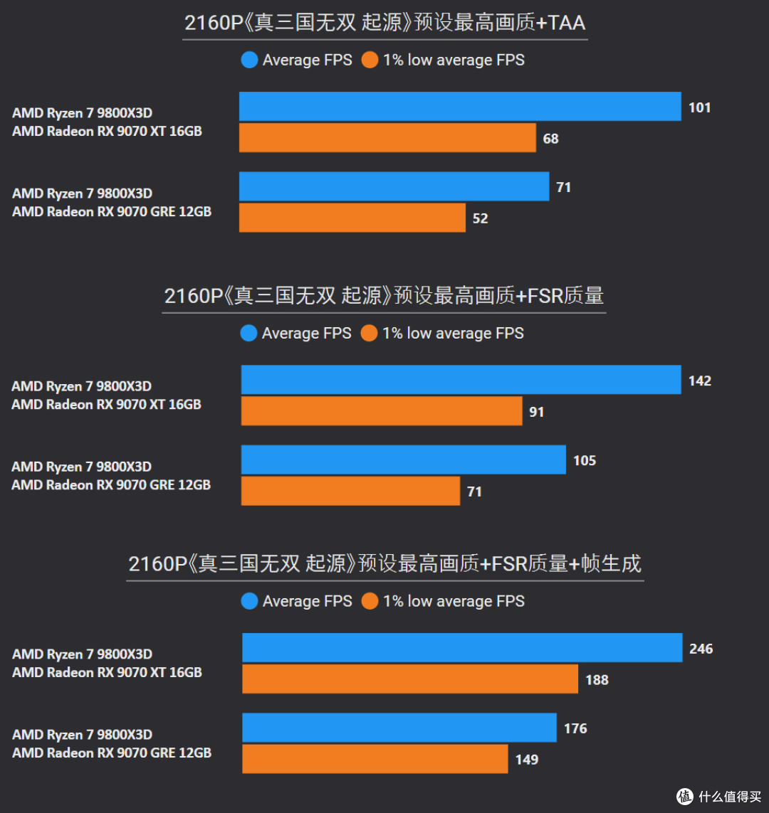 挑战2025年度10款3A游戏:9070 XT、9070 GRE、9060 XT帧数测试