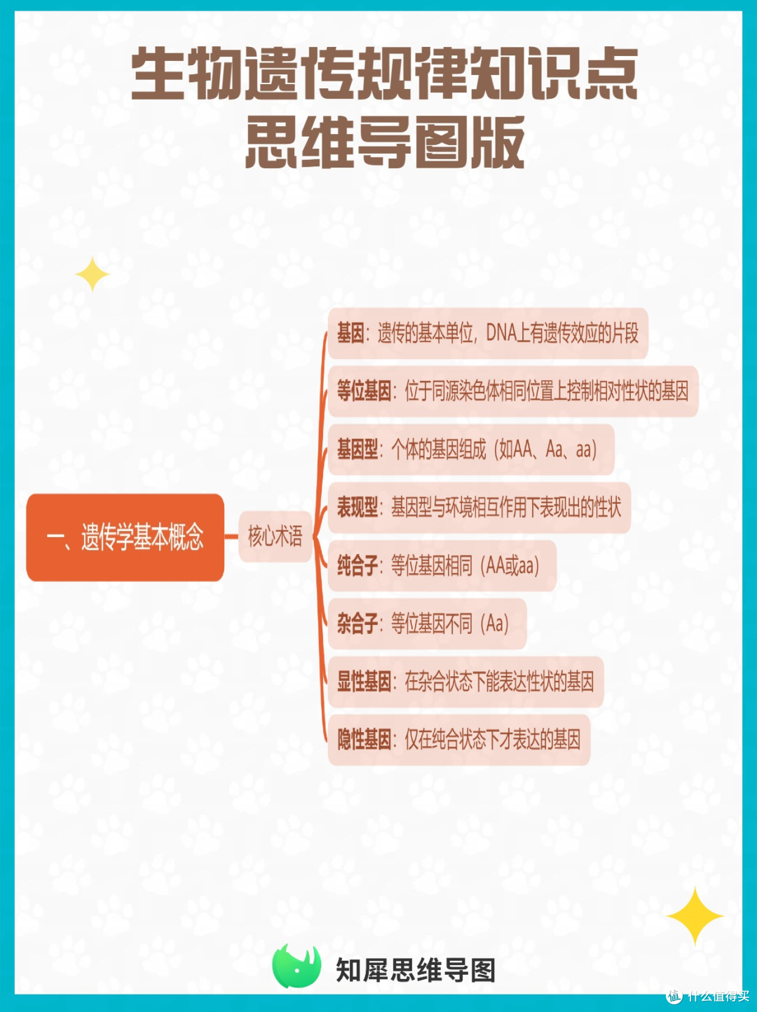 一张思维导图帮你梳理生物遗传规律