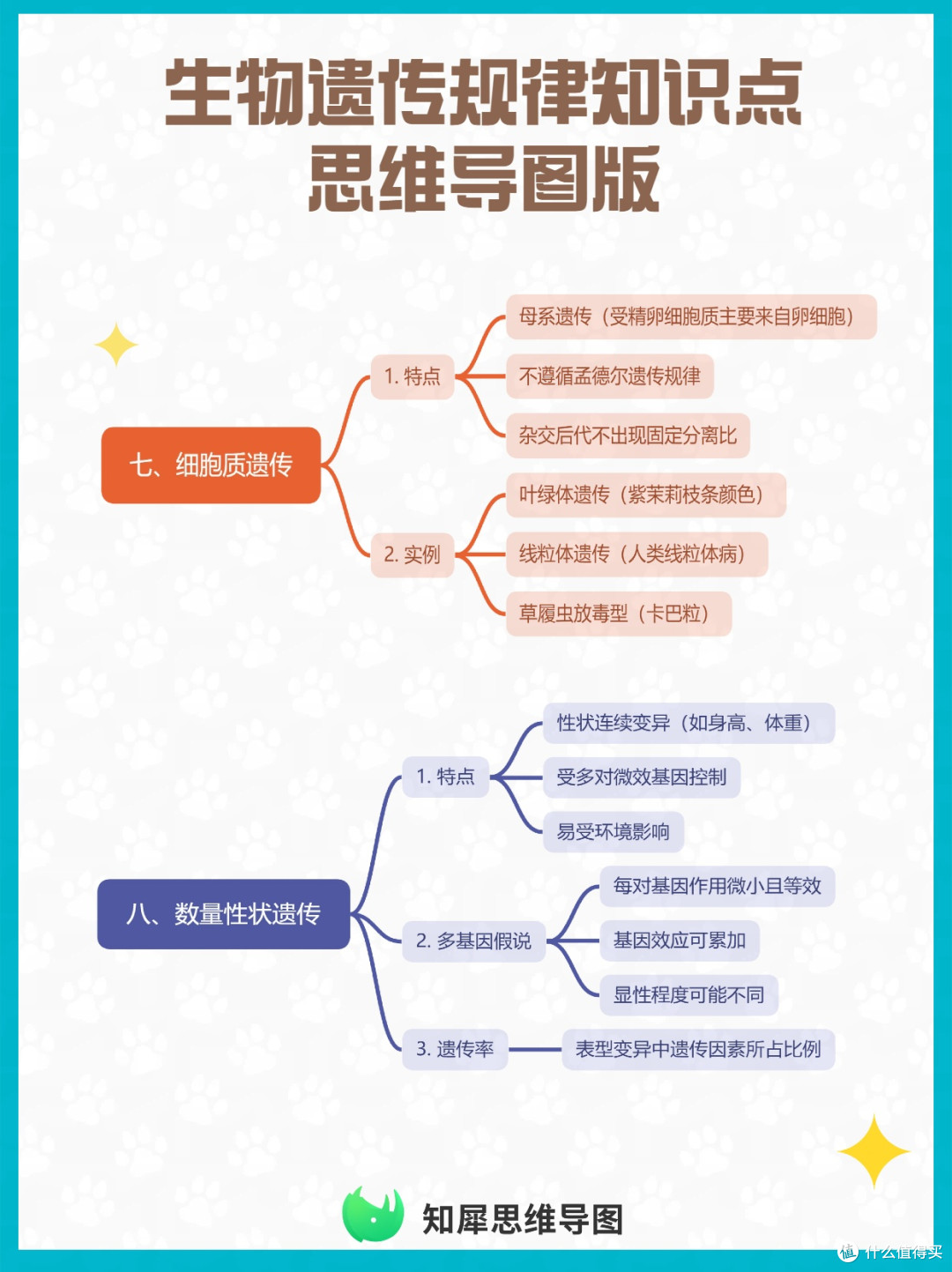 一张思维导图帮你梳理生物遗传规律