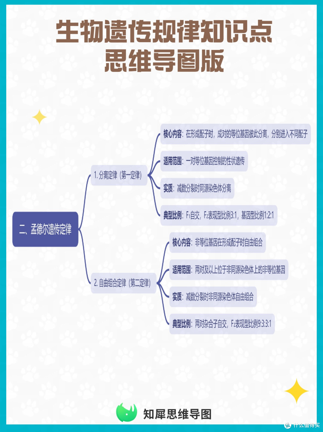 一张思维导图帮你梳理生物遗传规律