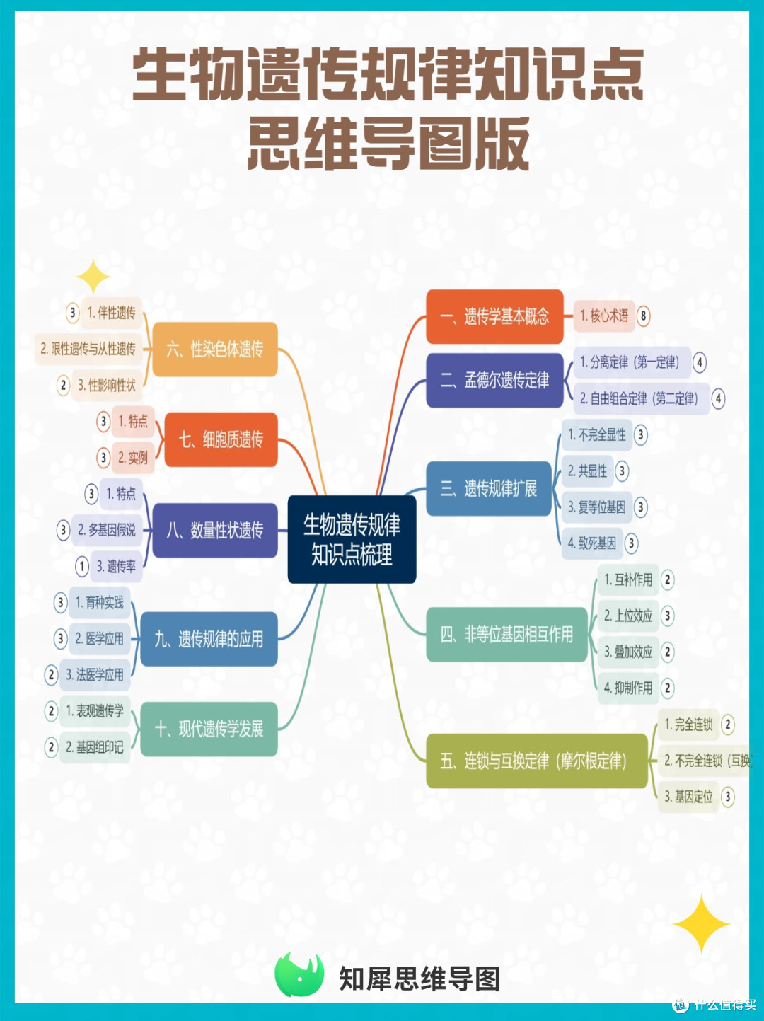 一张思维导图帮你梳理生物遗传规律