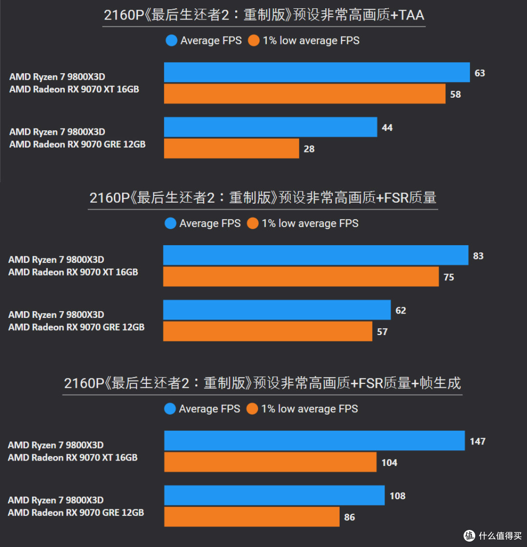 挑战2025年度10款3A游戏:9070 XT、9070 GRE、9060 XT帧数测试