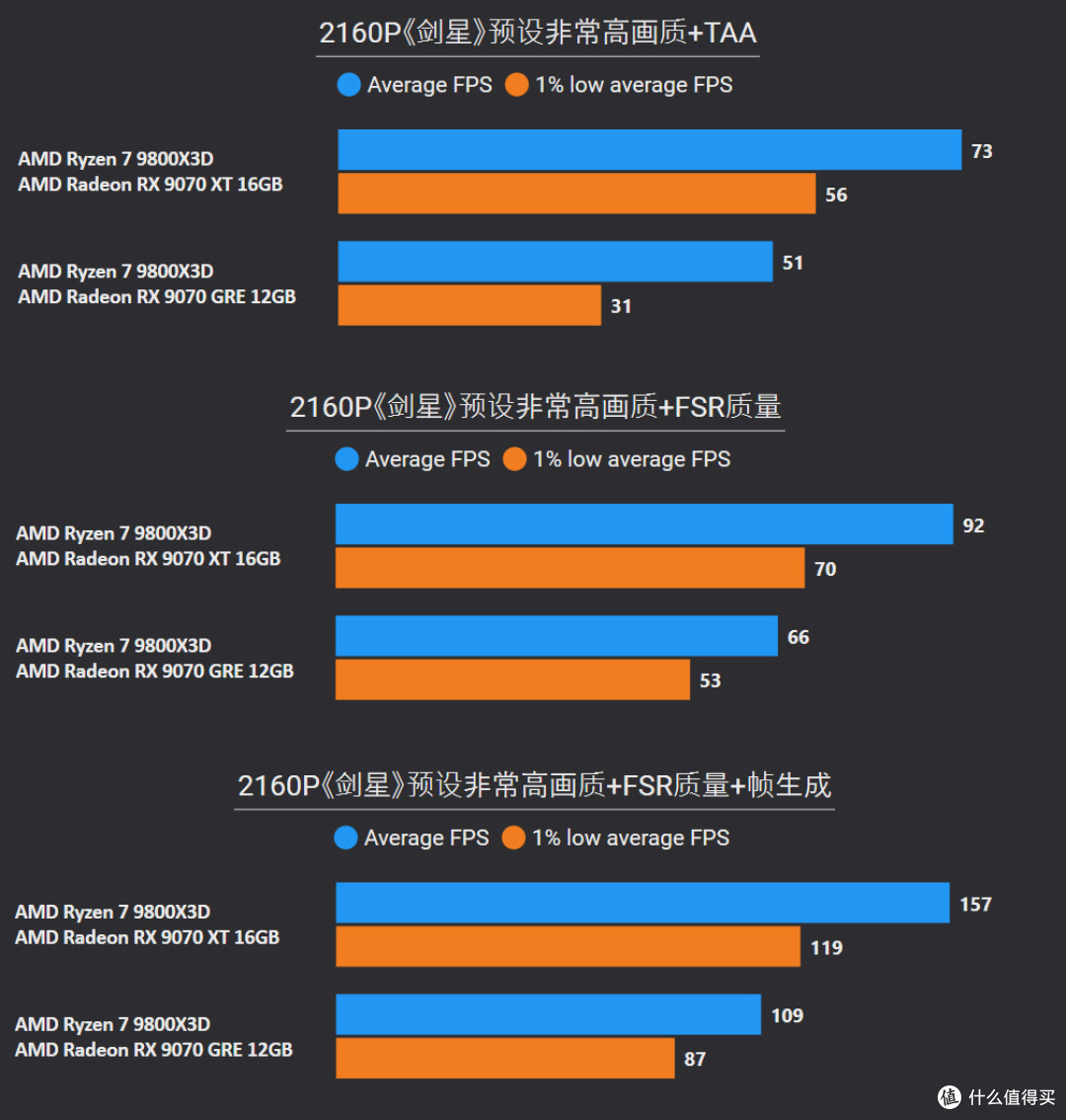 挑战2025年度10款3A游戏:9070 XT、9070 GRE、9060 XT帧数测试