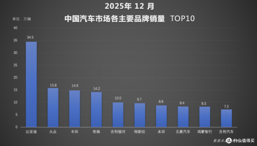 比亚迪全球四连冠,不堆体量靠硬实力