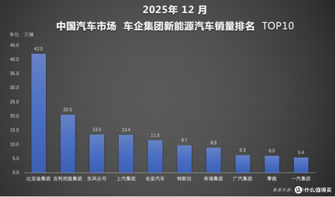 比亚迪全球四连冠,不堆体量靠硬实力