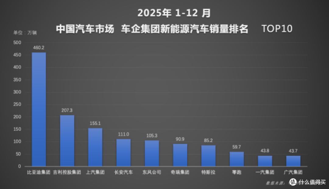 比亚迪全球四连冠,不堆体量靠硬实力