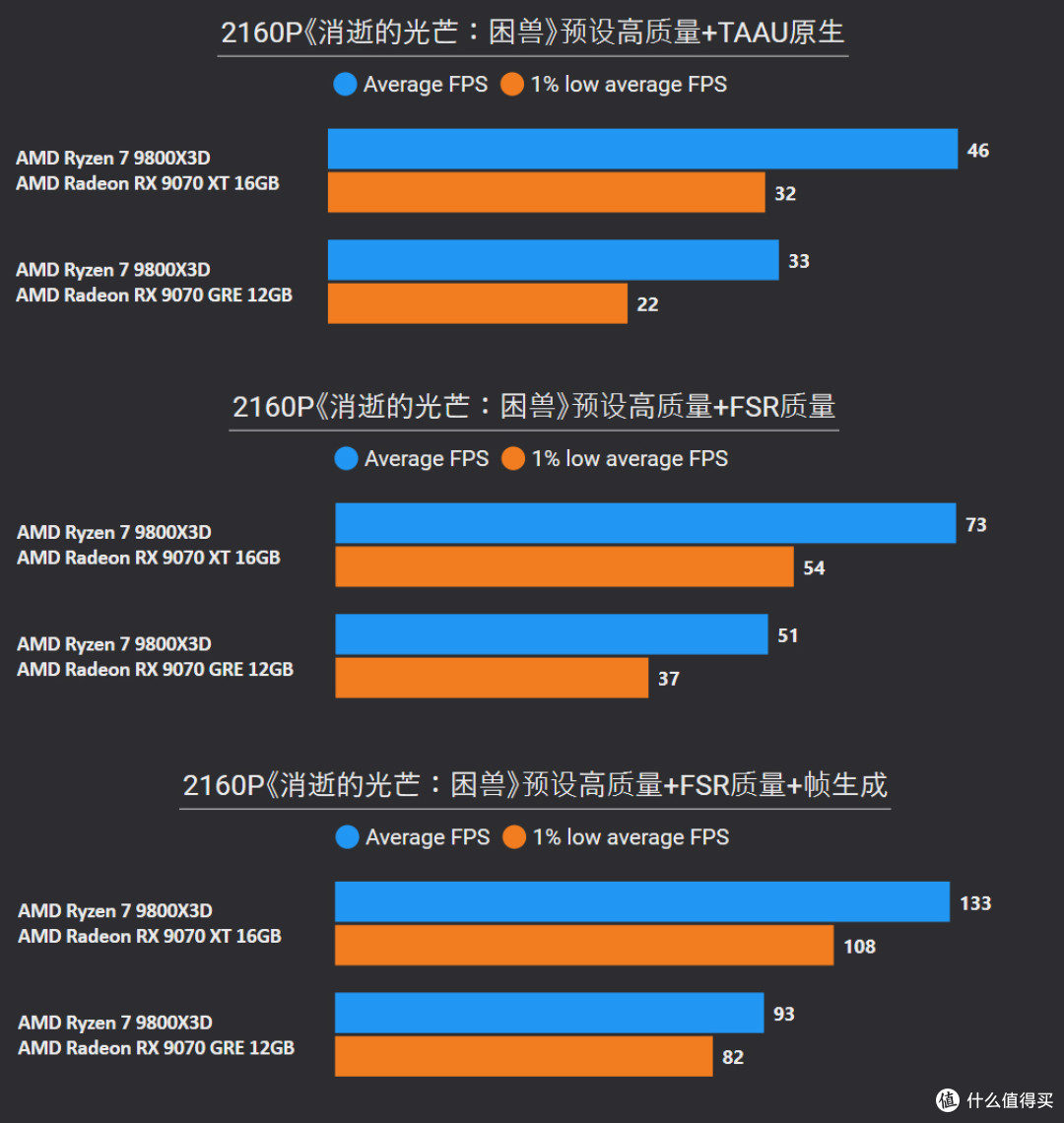 挑战2025年度10款3A游戏:9070 XT、9070 GRE、9060 XT帧数测试