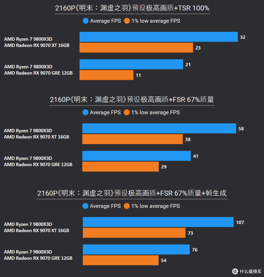 挑战2025年度10款3A游戏:9070 XT、9070 GRE、9060 XT帧数测试