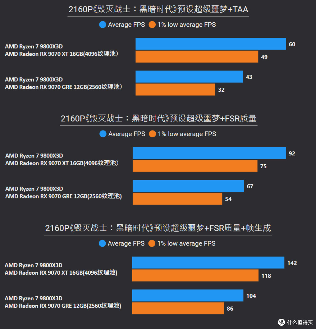 挑战2025年度10款3A游戏:9070 XT、9070 GRE、9060 XT帧数测试